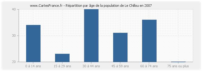 Répartition par âge de la population de Le Chillou en 2007